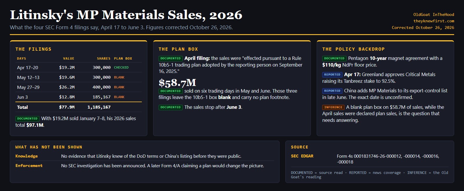 Summary card: James Litinsky's MP Materials stock sales, April 17 to June 3, 2026, from four SEC Form 4 filings totaling $77.9 million; April sales under a 10b5-1 plan, May and June filings unmarked