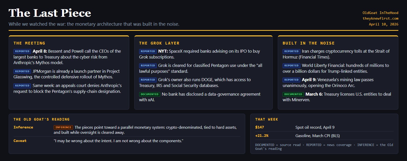 Summary card: April 8 Treasury meeting with bank CEOs on Anthropic Mythos; NYT report that SpaceX required IPO banks to buy Grok subscriptions; Iran crypto tolls, World Liberty Financial, Venezuela mining law; the Old Goat's inference of a parallel monetary system