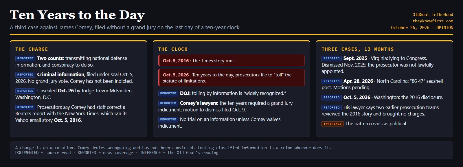 Summary card: two counts filed by information on Oct. 5, 2026, ten years after the Oct. 5, 2016 New York Times Yahoo story; unsealed Oct. 26 by Judge Trevor McFadden; statute-of-limitations dispute; three cases against Comey in 13 months