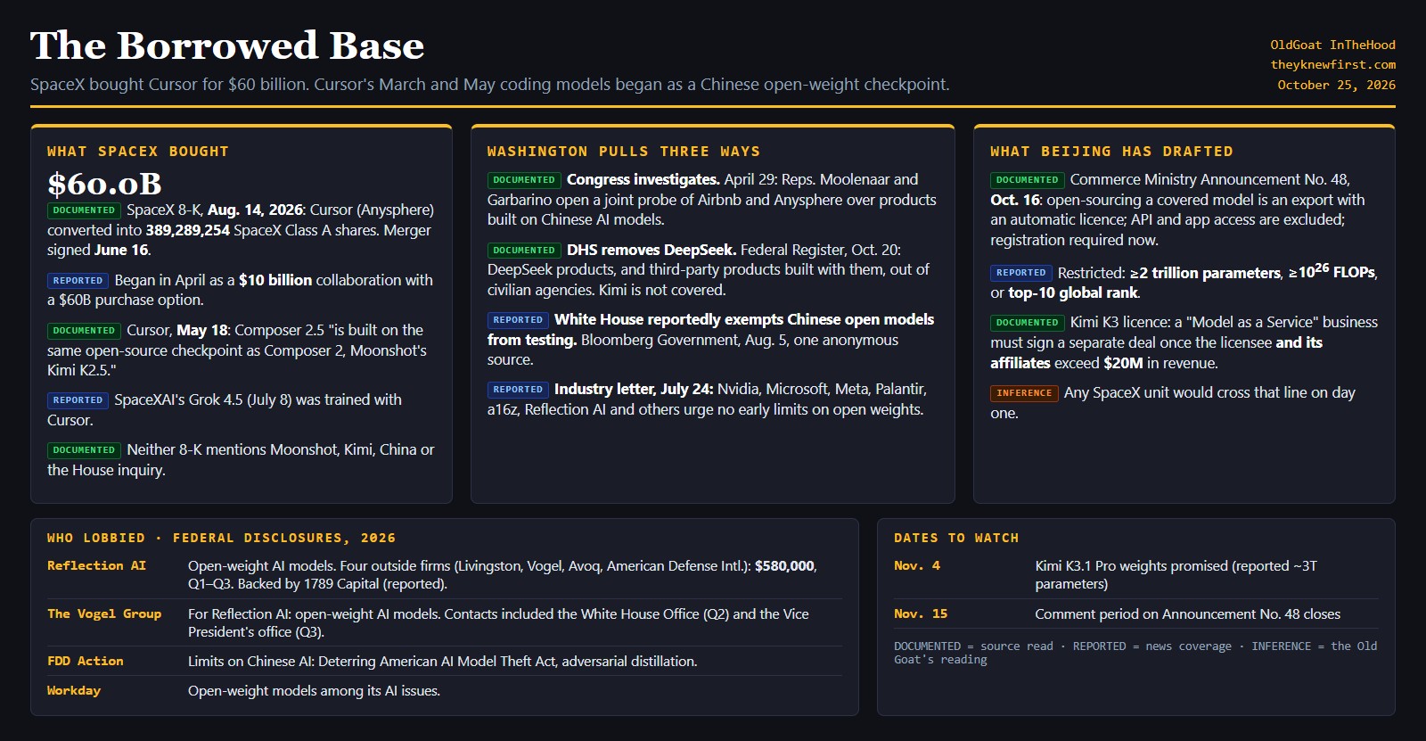 Summary card: SpaceX bought Cursor for $60 billion (8-K, Aug. 14, 2026); Cursor models built on Moonshot Kimi K2.5; Congress investigates, DHS removes DeepSeek, White House reportedly exempts Chinese open models; Beijing draft export rule; who lobbied on open-weight models; dates to watch Nov. 4 and Nov. 15