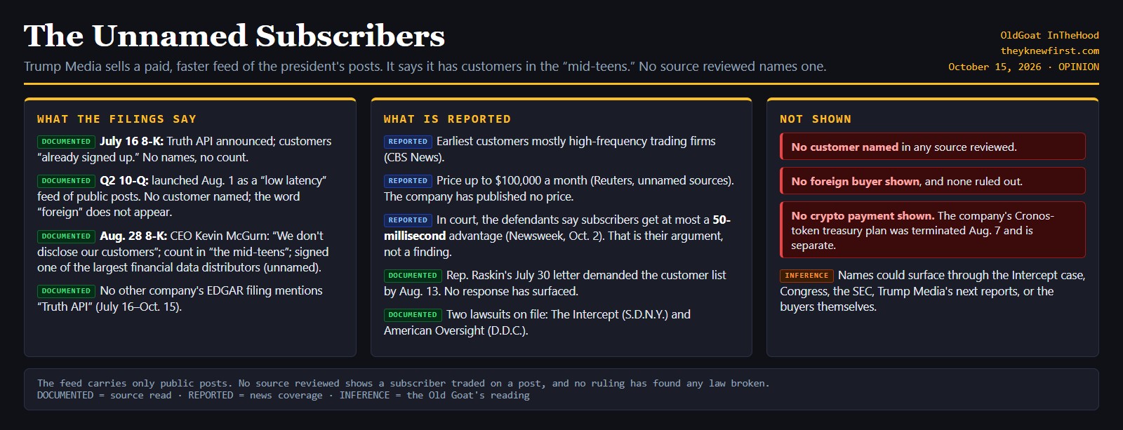 Summary card: Trump Media filings announce Truth API and a mid-teens customer count but name no customer; reported HFT buyers and pricing; the 50-millisecond figure is the defendants' argument; no foreign buyer or crypto payment shown