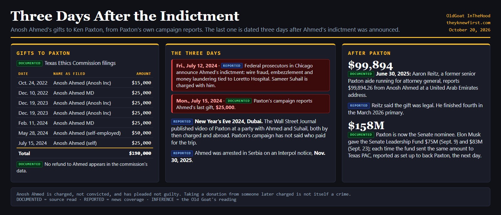 Summary card: table of Anosh Ahmed gifts to Ken Paxton totaling $190,000; indictment announced Friday July 12, 2024 and last $25,000 gift reported Monday July 15, 2024; Dubai New Year party reported by the Wall Street Journal; $99,894 to Aaron Reitz; $158 million from Elon Musk through the Senate Leadership Fund